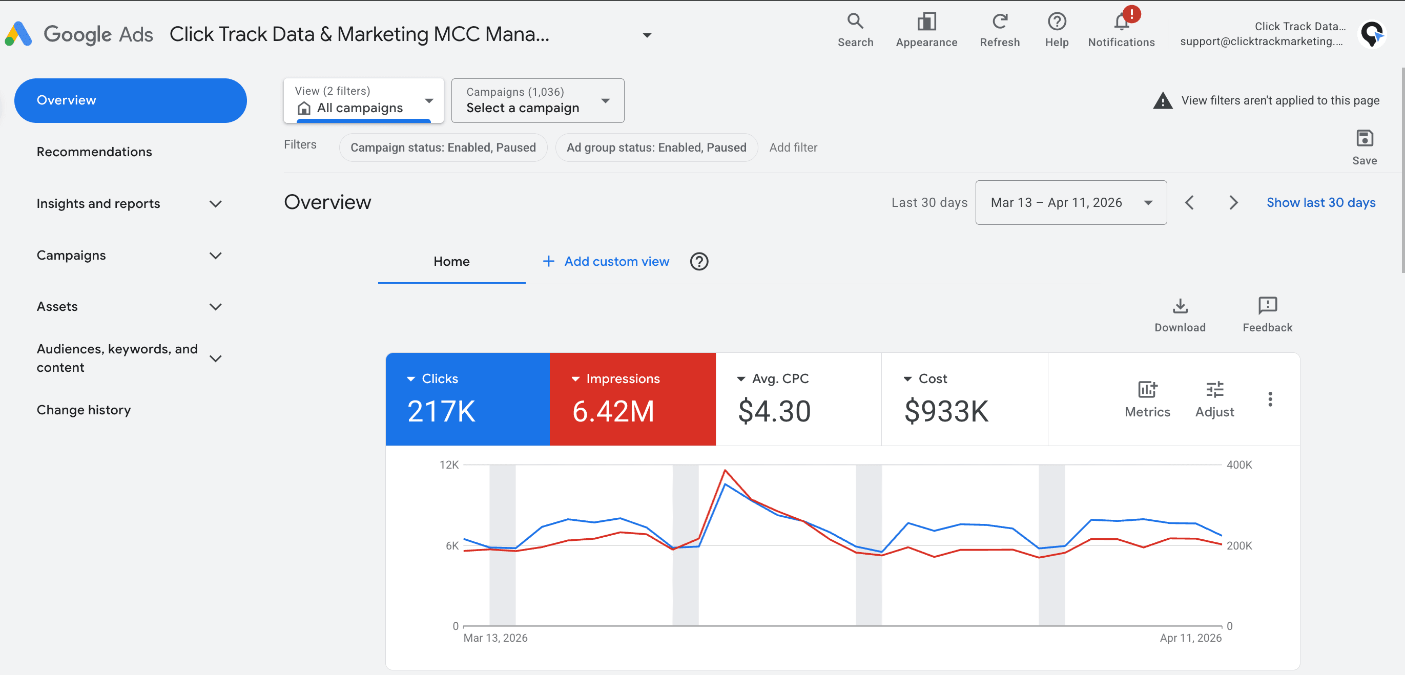 Click Track Marketing's Google Ads manager account overview showing 217,000 clicks, 6.42 million impressions, $4.30 average cost per click and $933,000 in cost across 1,036 campaigns for the 30 days ending April 11, 2026