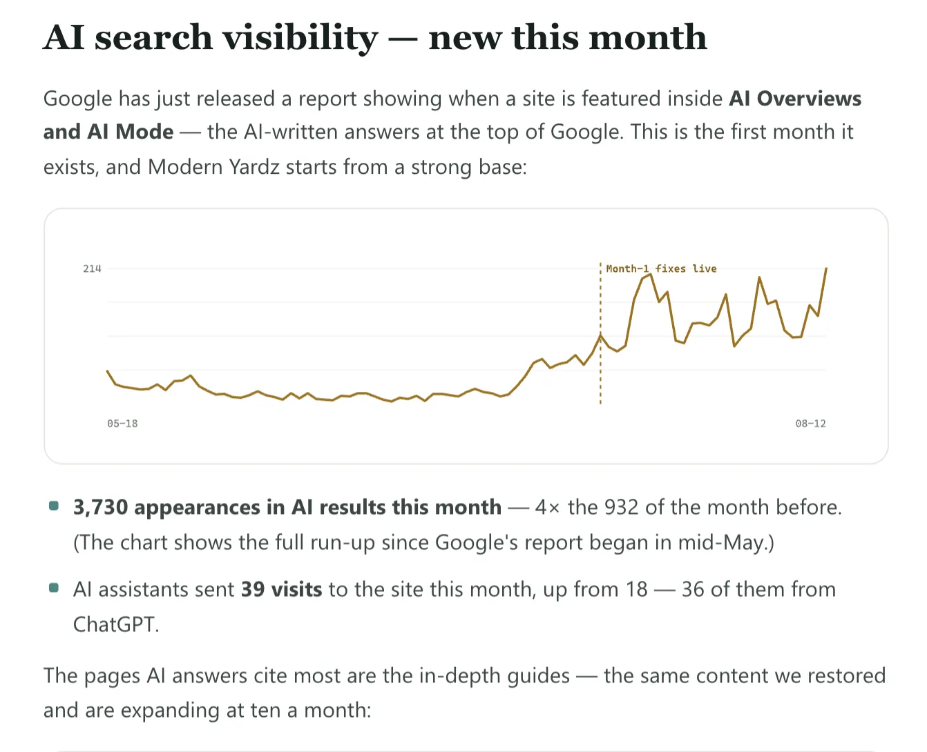 Chart of Modern Yardz AI search visibility rising sharply after month one fixes went live, reaching 3,730 appearances in AI results