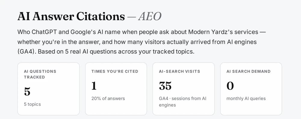 Modern Yardz AI Answer Citations report showing 35 AI-search visits tracked in GA4