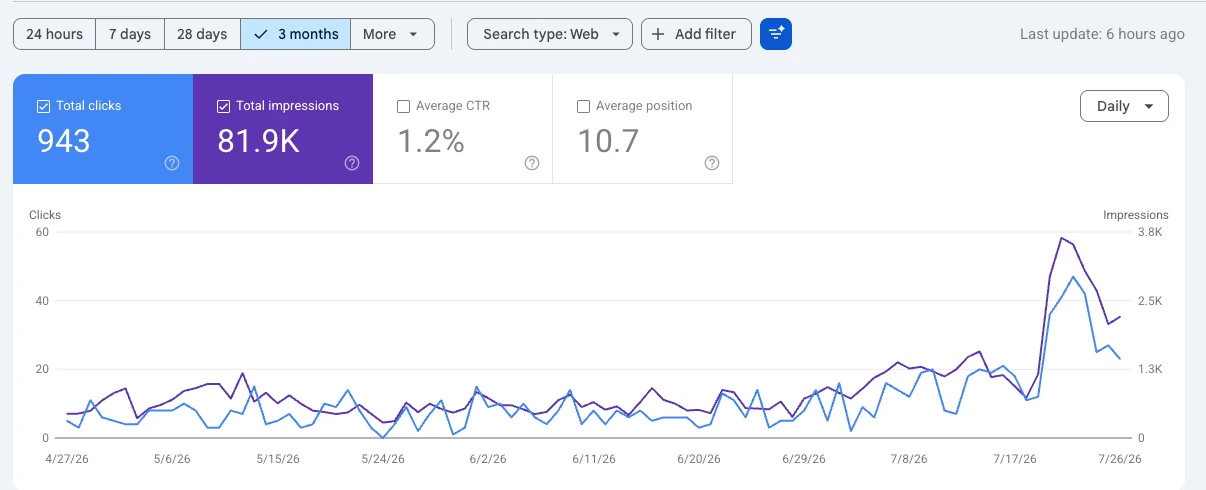 Google Search Console chart for RPB Estate Planner showing daily clicks and impressions spiking to the highest of the three-month period immediately after the mid-July site relaunch