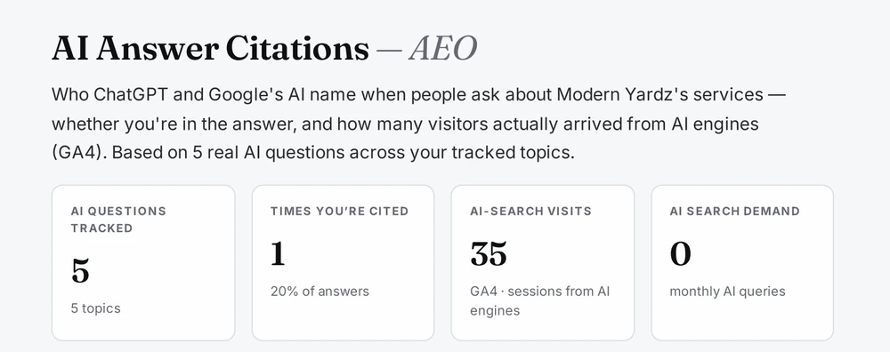 Modern Yardz AI Answer Citations report showing 35 AI-search visits tracked in GA4