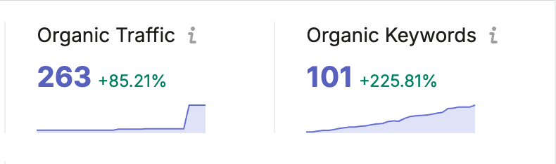 An 85% increase in organic traffic in less than 45 days