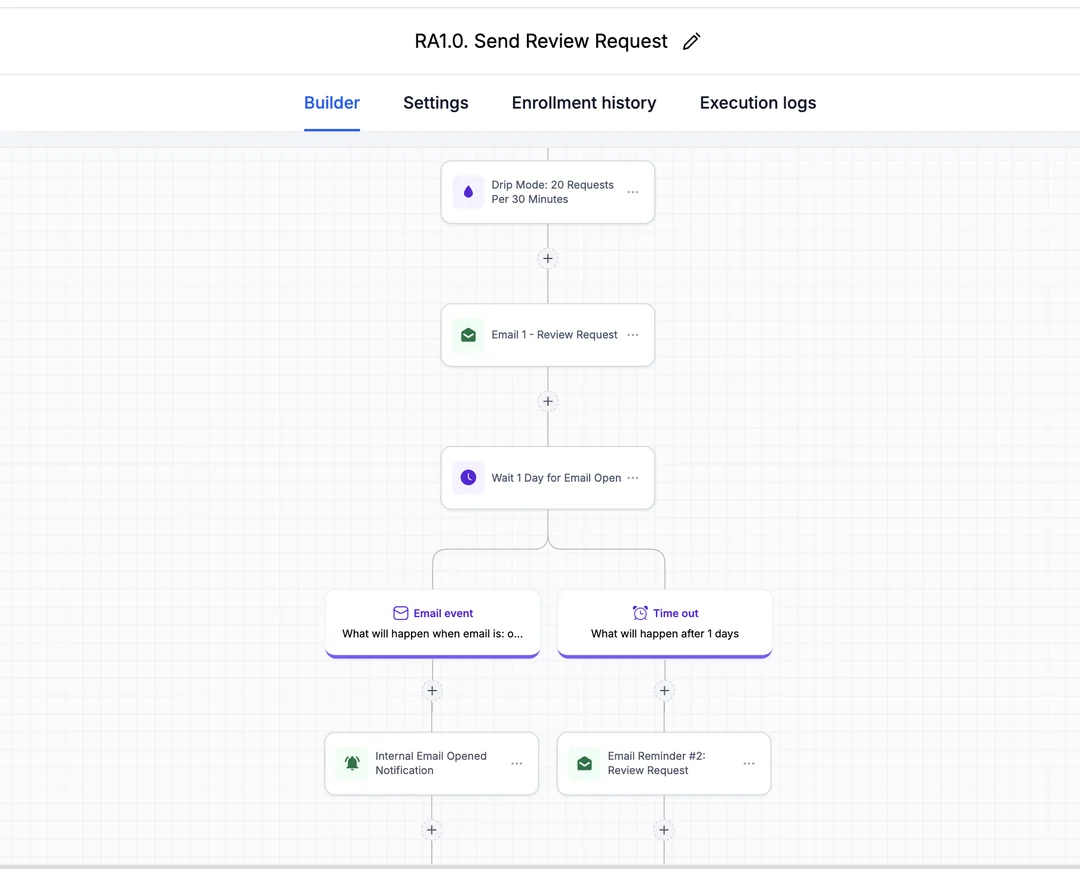 The automated Send Review Request workflow built in HighLevel: a review-request email, a one-day wait, then a reminder if the email is not opened