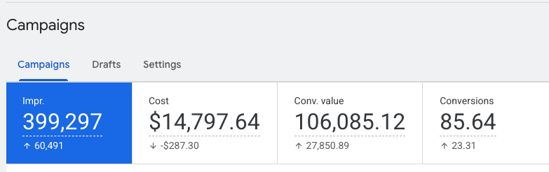 Over $105,000 in sales generated from $14,000 in ad spend